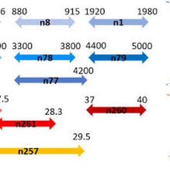 What Frequencies Are Included in the 5G Spectrum?